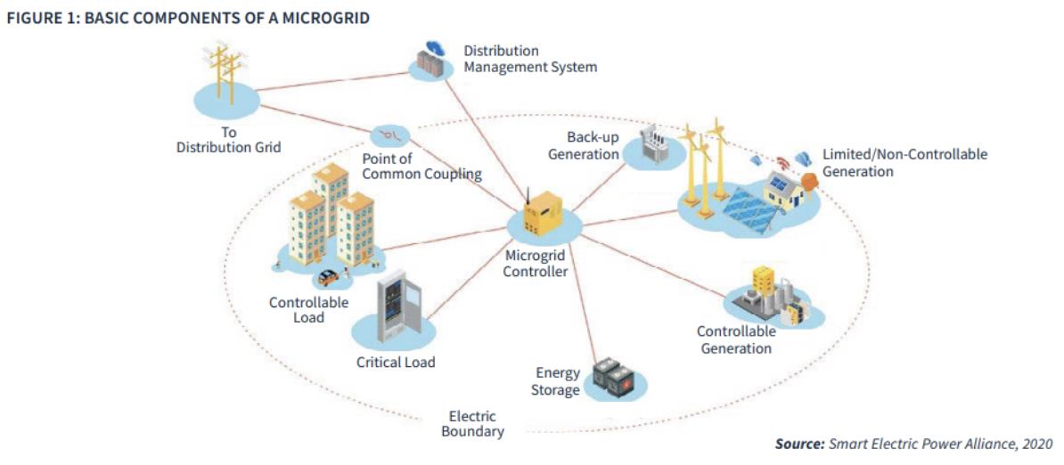 Potential components of a Microgrid Potential components of a Microgrid