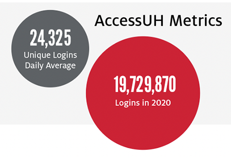 AccessUH Metrics