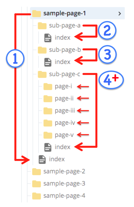 Affected pages including descendant items indicated on the Asset Tree