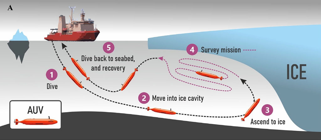 Autonomous Underwater Vehicle Ran